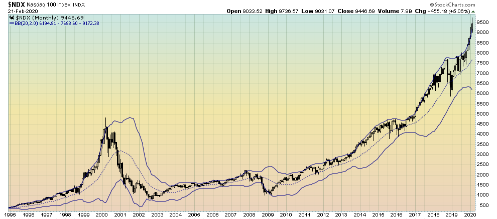 NDX monthly chart since 1995