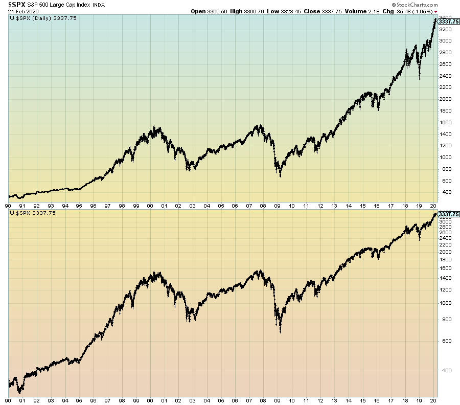 S&P500 Daily Price Chart since 1990