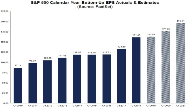 S&P500 Annual EPS 2010-2021