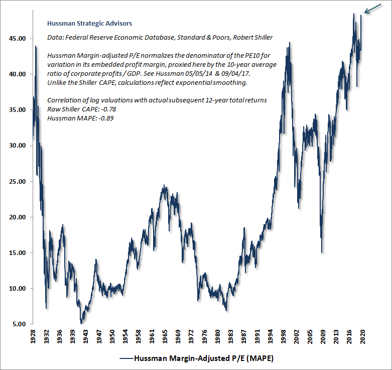 Hussman Margin-Adjusted P/E MAPE