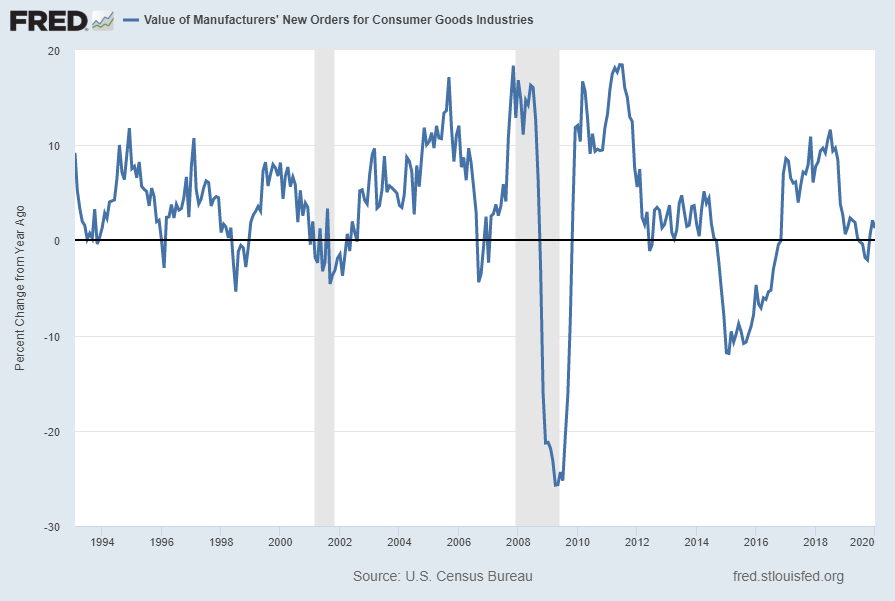 Value of Manufacturers’ New Orders for Consumer Goods Industries (ACOGNO) Percent Change From Year Ago