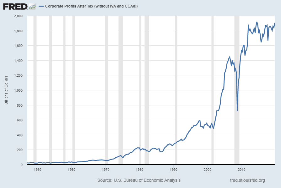 Corporate Profits After Tax (without IVA and CCAdj)