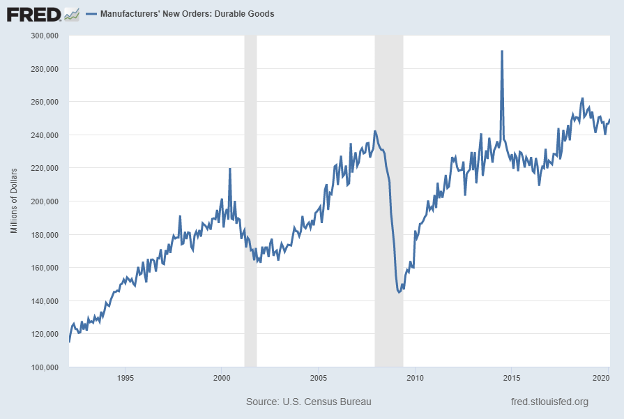 Durable Goods New Orders