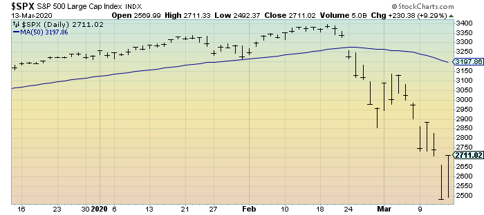 S&P500 3-month daily chart 