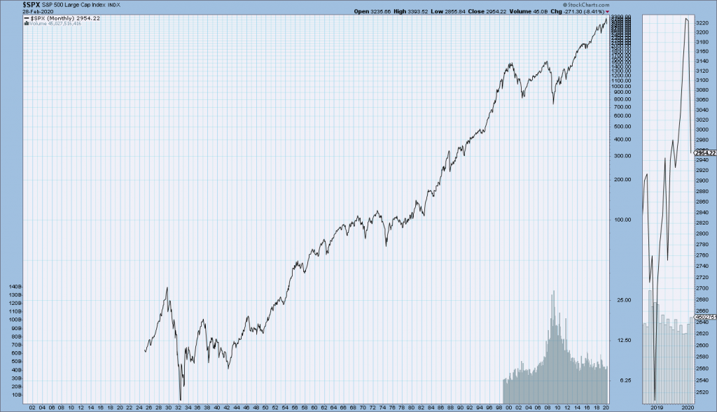 S&P500 price chart