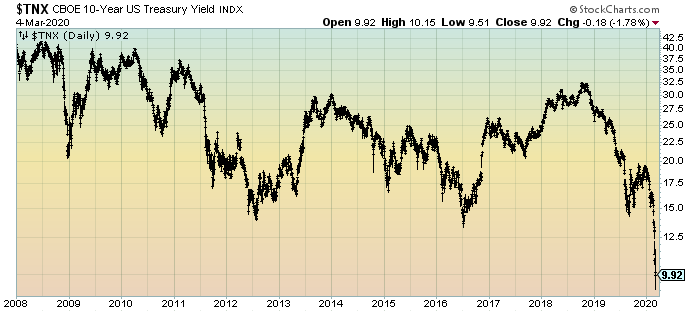 10-Year Treasury Yield chart