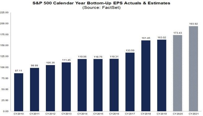 S&P500 annual EPS 2010-2021