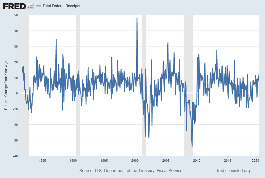 Total Federal Receipts Percent Change From Year Ago