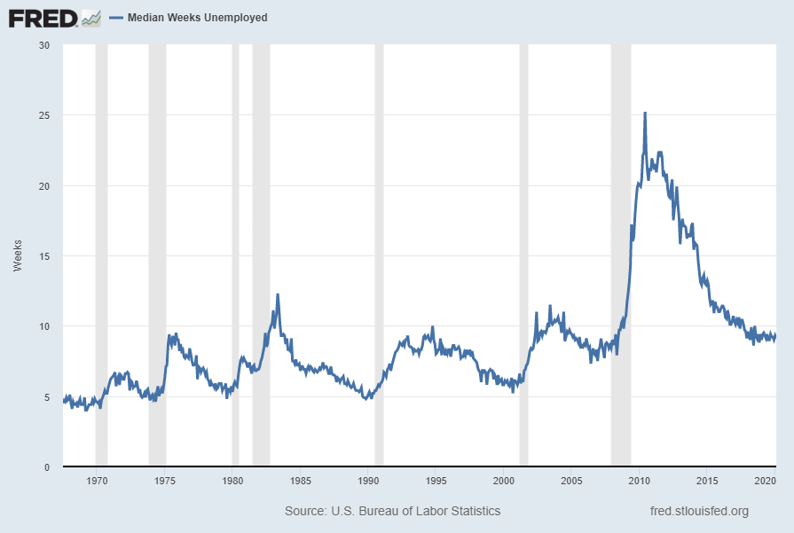 Median Duration of Unemployment