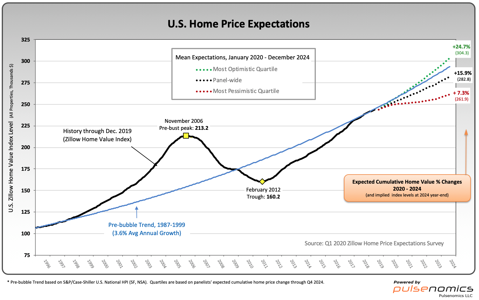 Zillow Q1 2020 Home Price Expectations Survey Summary & Comments