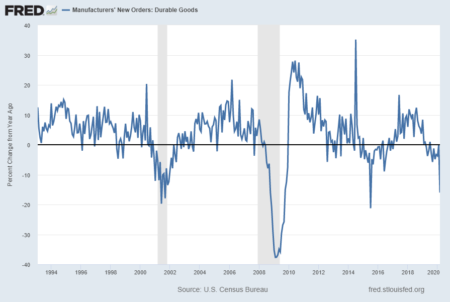 Durable Goods New Orders percent change from year ago