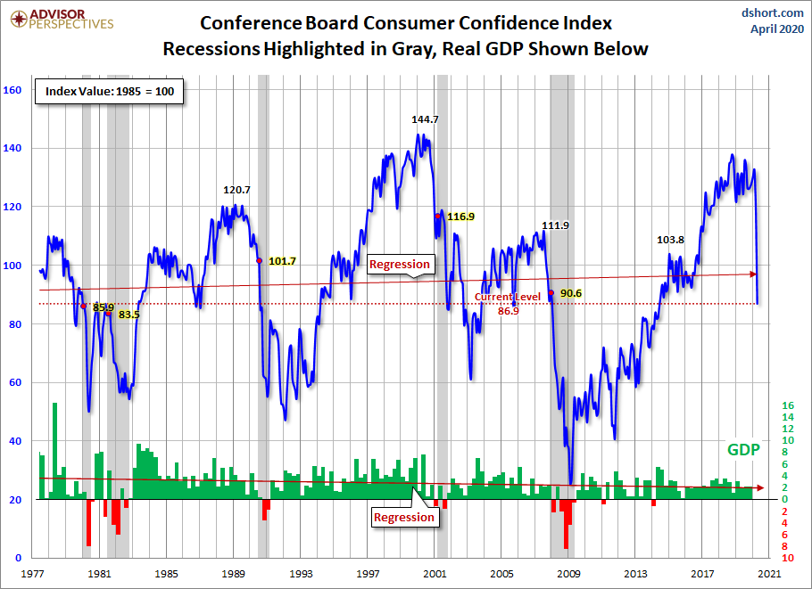 Conference Board Consumer Confidence chart