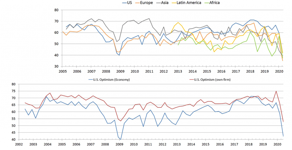 Duke CFO Survey Optimism chart