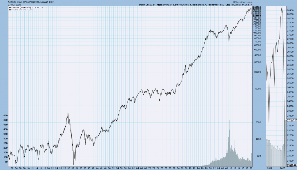 DJIA long-term chart