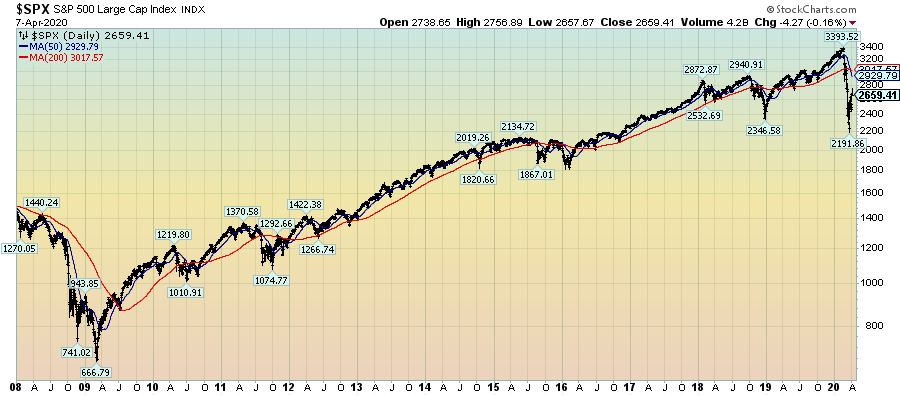 S&P500 Daily since 2008