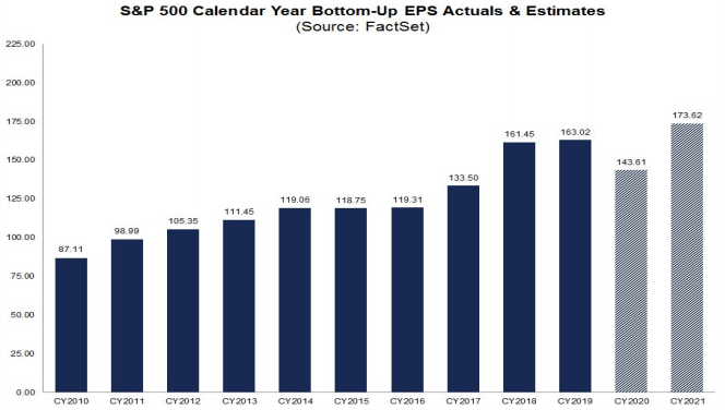 S&P500 EPS Actuals and Estimates