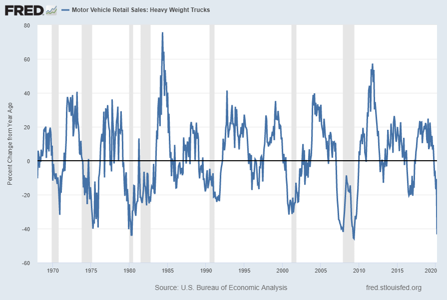 Motor Vehicle Retail Sales:  Heavy Weight Trucks Percent Change From Year Ago