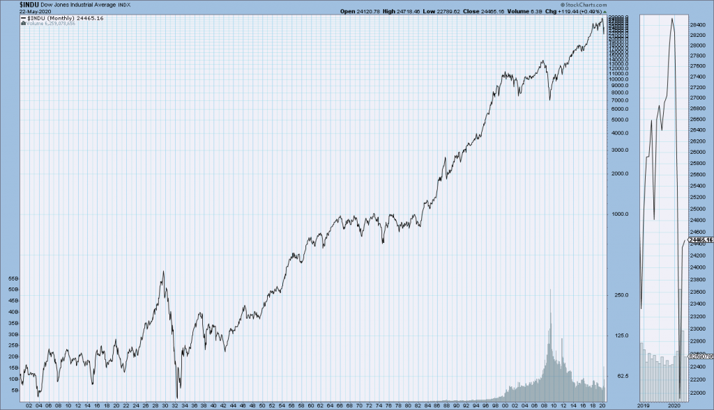 DJIA chart since 1900