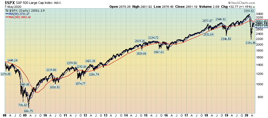 S&P500 chart