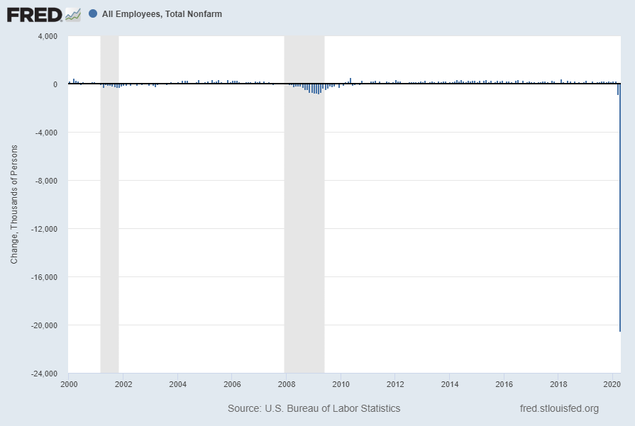 Total Nonfarm Payroll monthly change since 2000