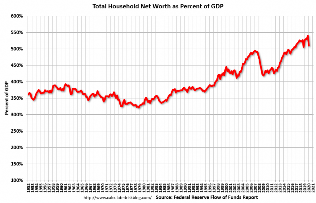 Total Household Net Worth as a Percent Of GDP