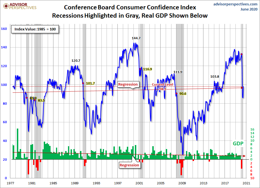 Conference Board Consumer Confidence
