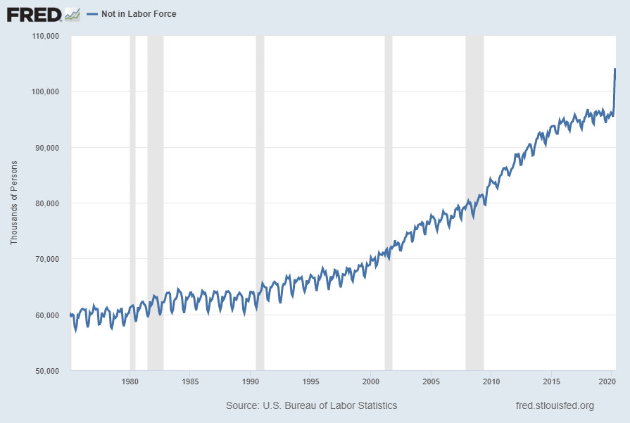 Not in Labor Force chart