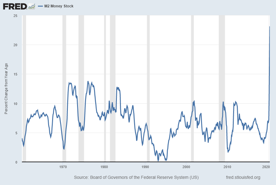 M2 Money Supply Percent Change From Year Ago chart