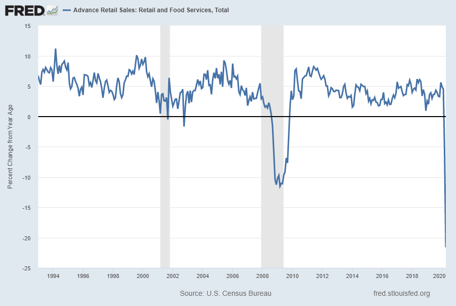Advance Retail Sales: Retail and Food Services, Total (RSAFS) Percent Change From Year Ago
