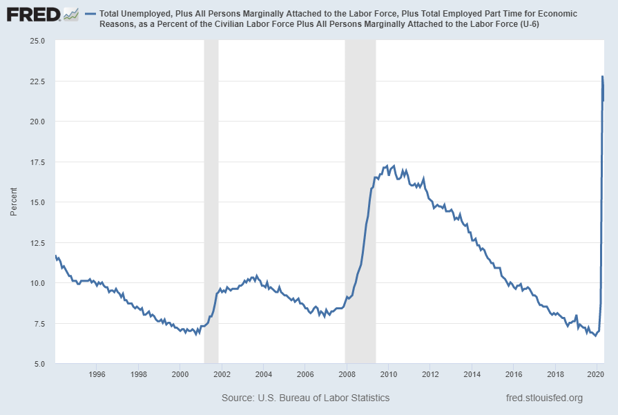 U-6 Unemployment Rate