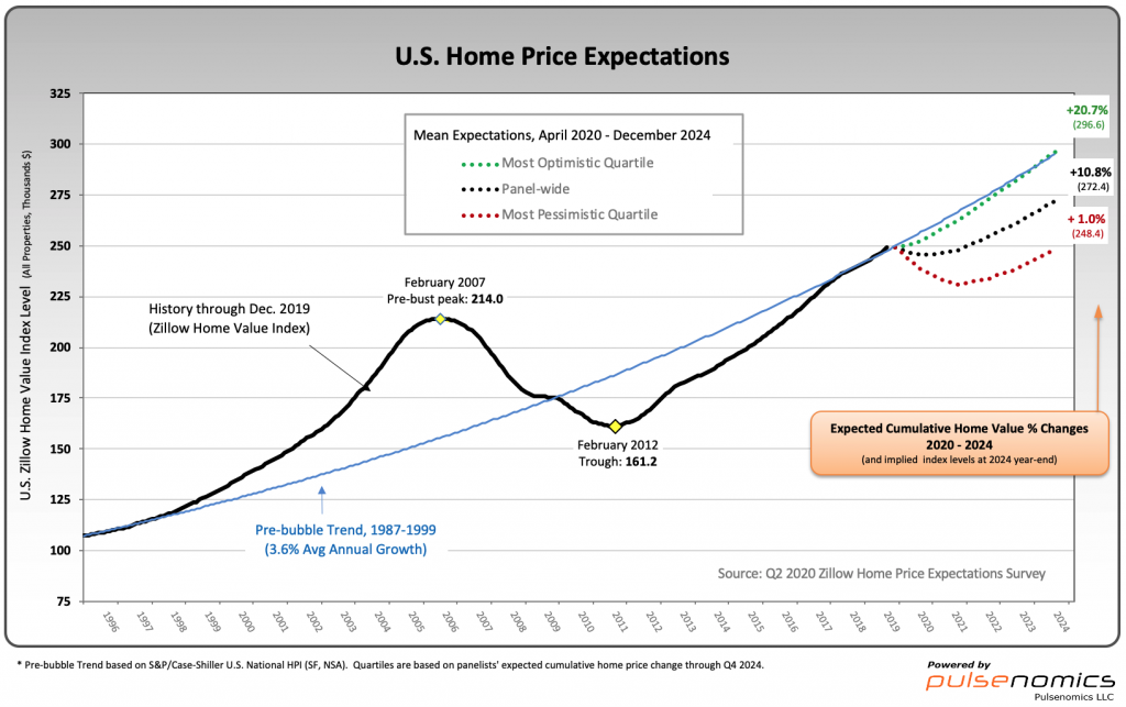 Zillow U.S. Home Price Expectations 