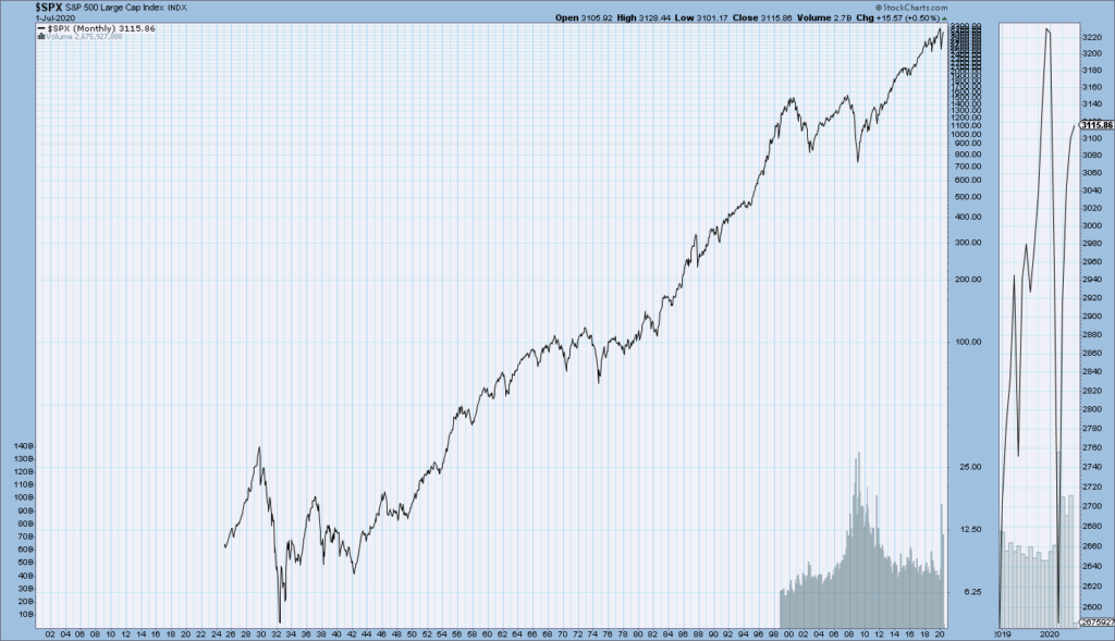 S&P500 monthly chart since 1925