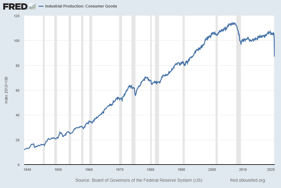 Industrial Production: Consumer Goods IPCONGD