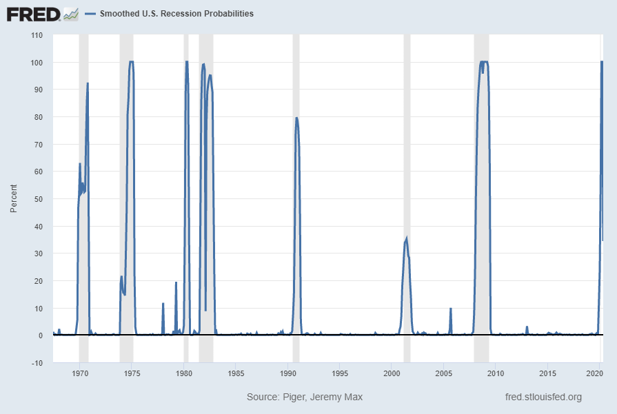Smoothed U.S. Recession Probabilities