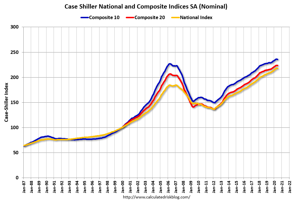 S&P Corelogic Case-Shiller indexes
