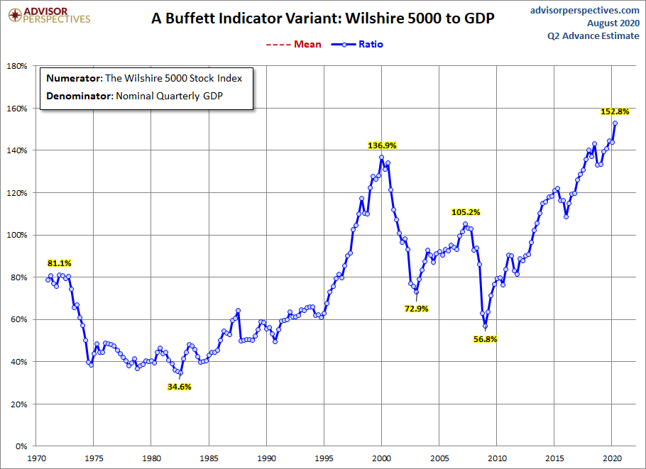 Stock Market Capitalization To GDP chart