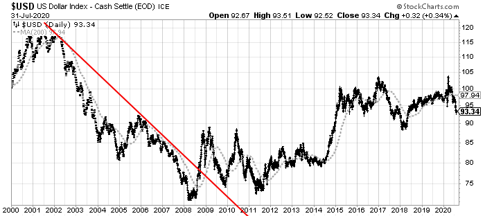 U.S. Dollar Daily