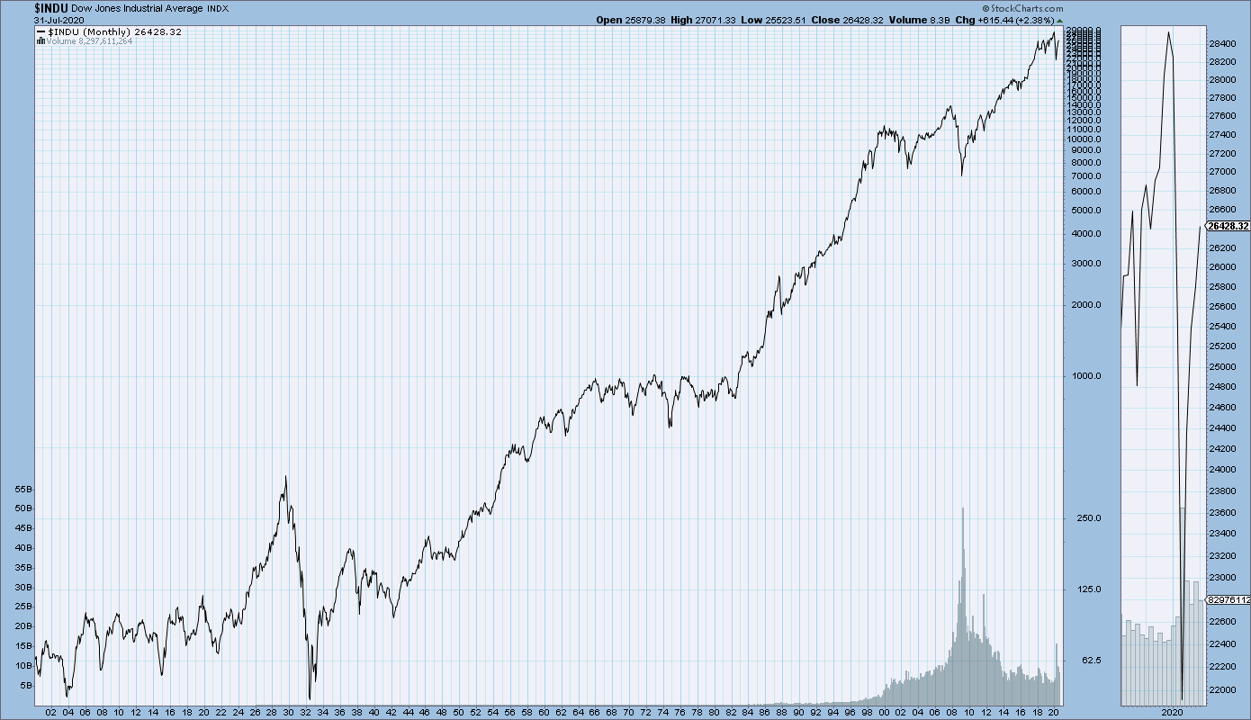 U.S. Main Stock Market Indexes Ultra LongTerm Charts