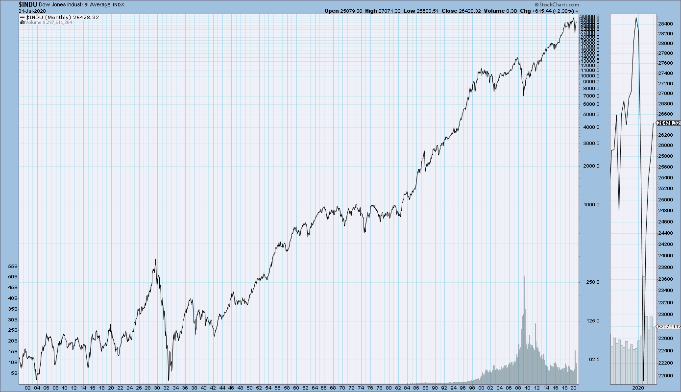 EconomicGreenfield U.S. Main Stock Market Indexes Ultra LongTerm Charts