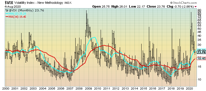 VIX Monthly LOG since 2000