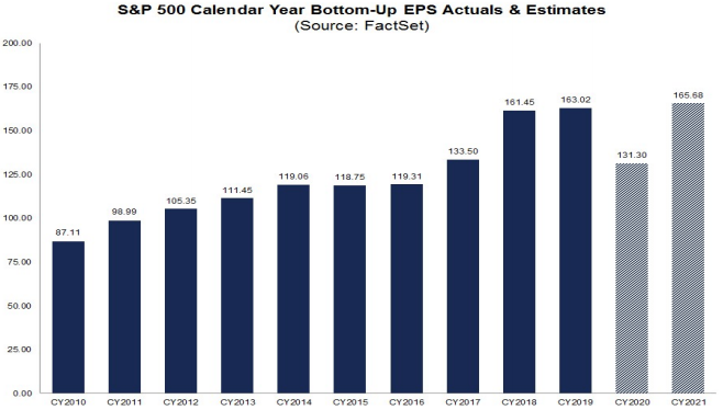S&P500 annual earnings 2010-2021