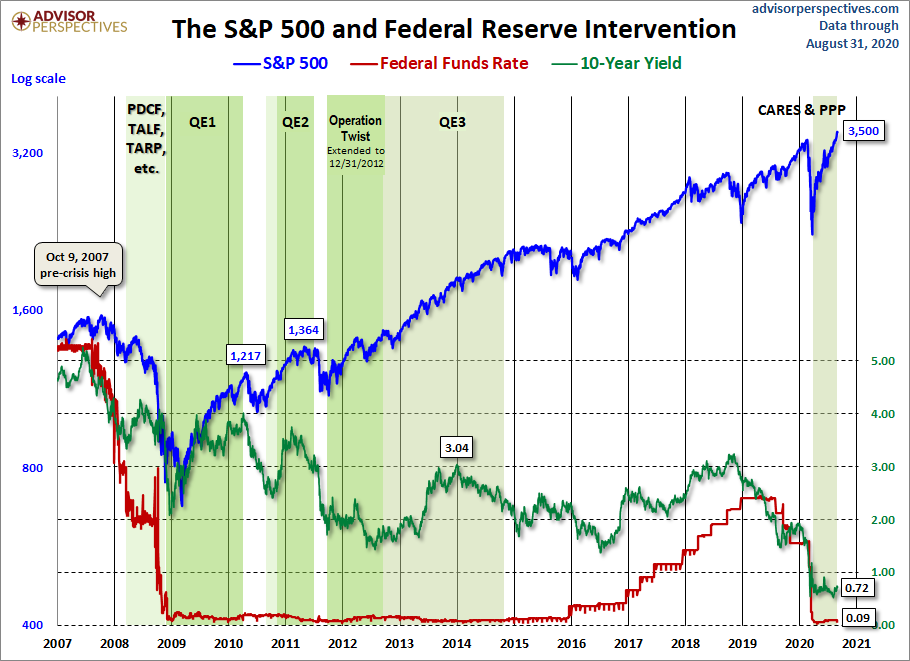 Markets During Federal Reserve Intervention