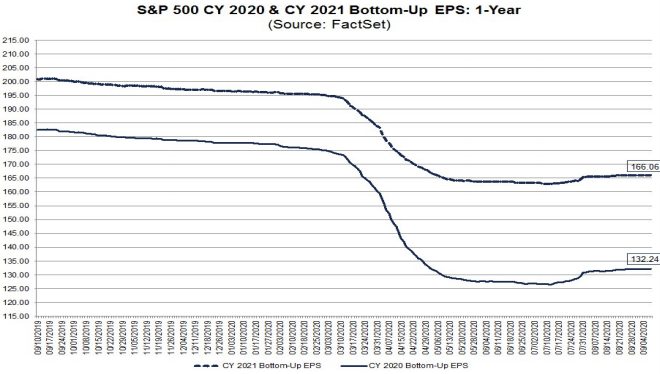 S&P500 forecast EPS