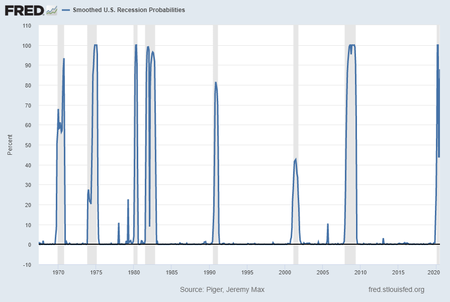 Smoothed recession probabilities for the United States