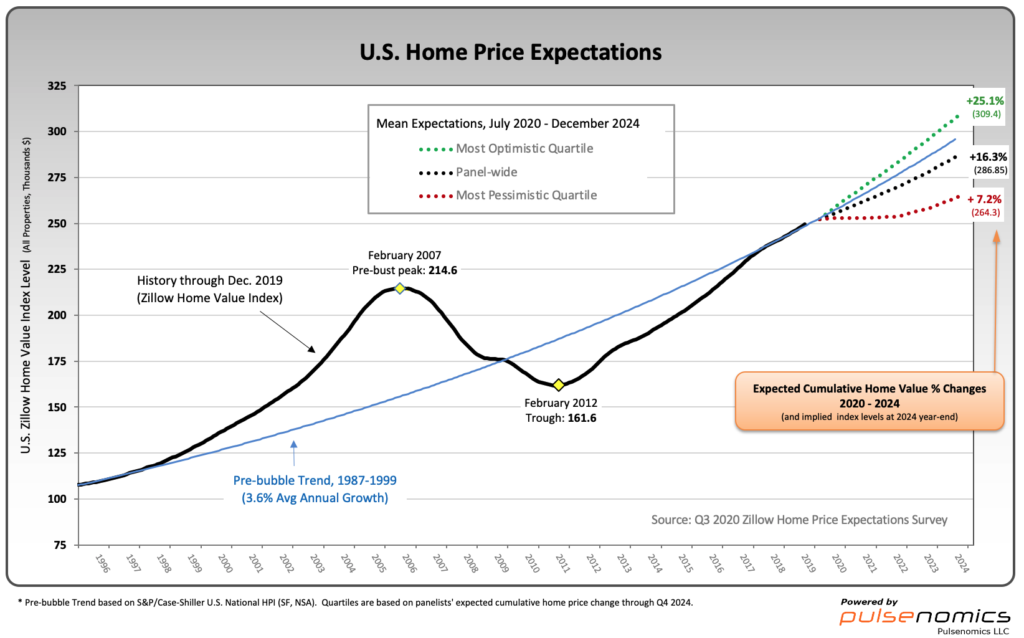 U.S. Home Price Expectations