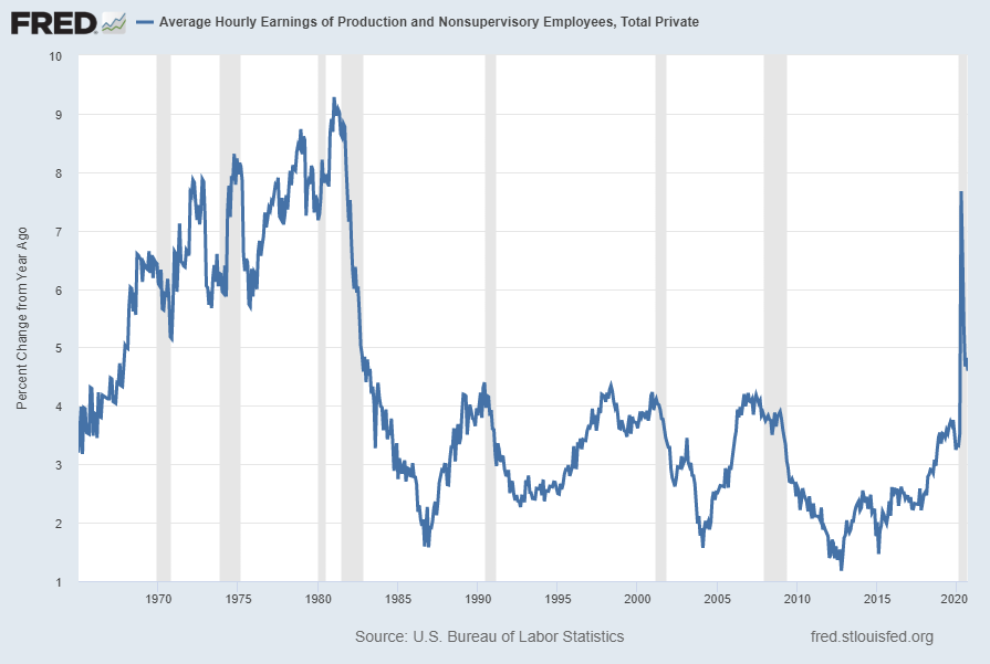 Average Hourly Earnings of Production and Nonsupervisory Employees:  Total Private Percent Change From Year Ago