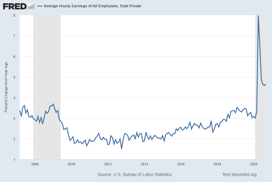  Average Hourly Earnings of All Employees:  Total Private Percent Change From Year Ago