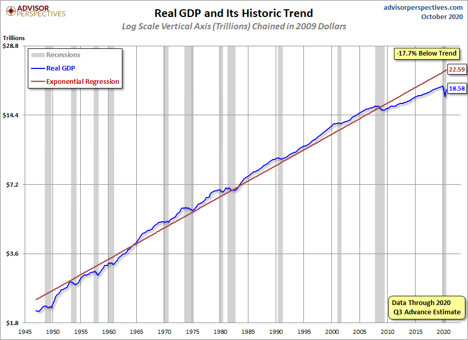 Real GDP since 1947
