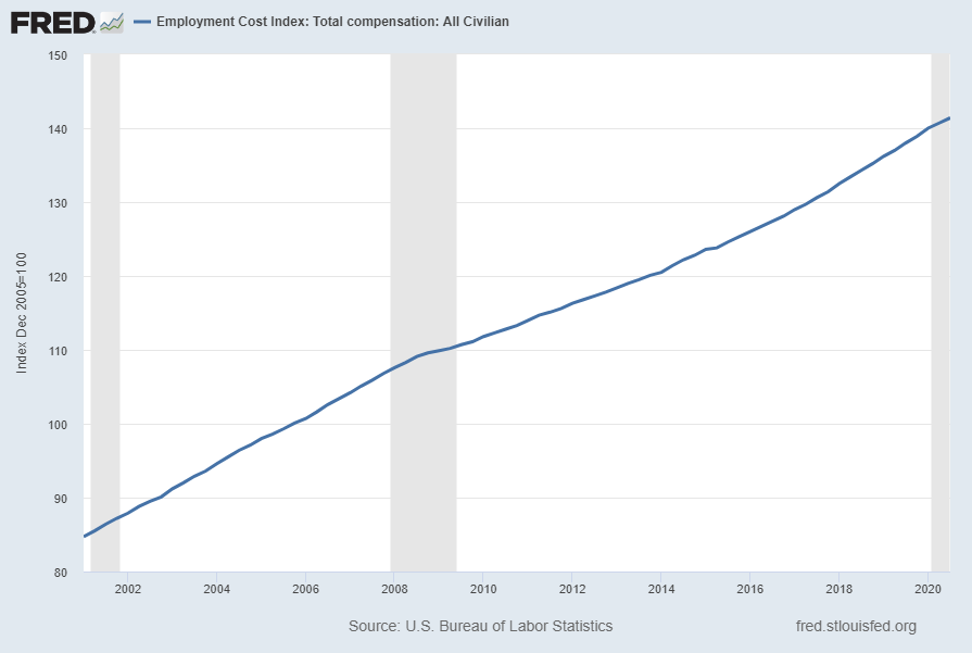 Employment Cost Index ECIALLCIV
