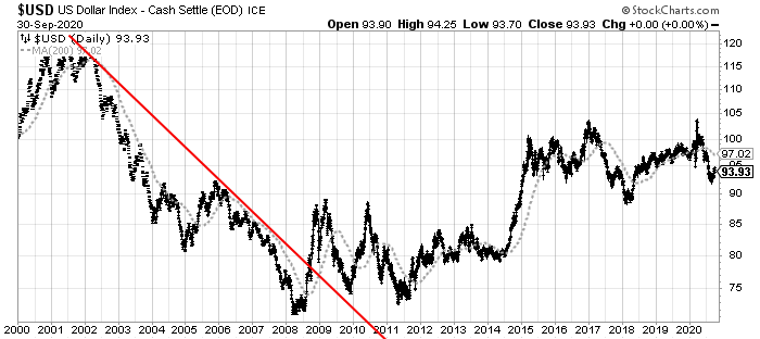 U.S. Dollar 200DMA chart